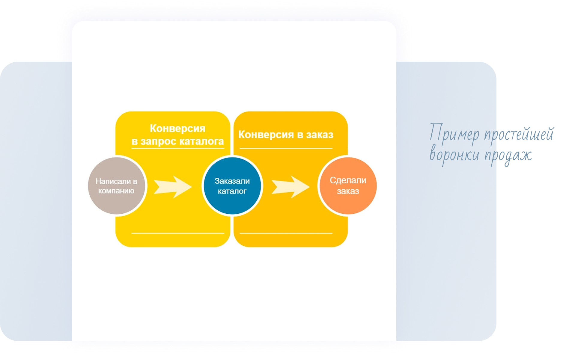 Пример воронки продаж